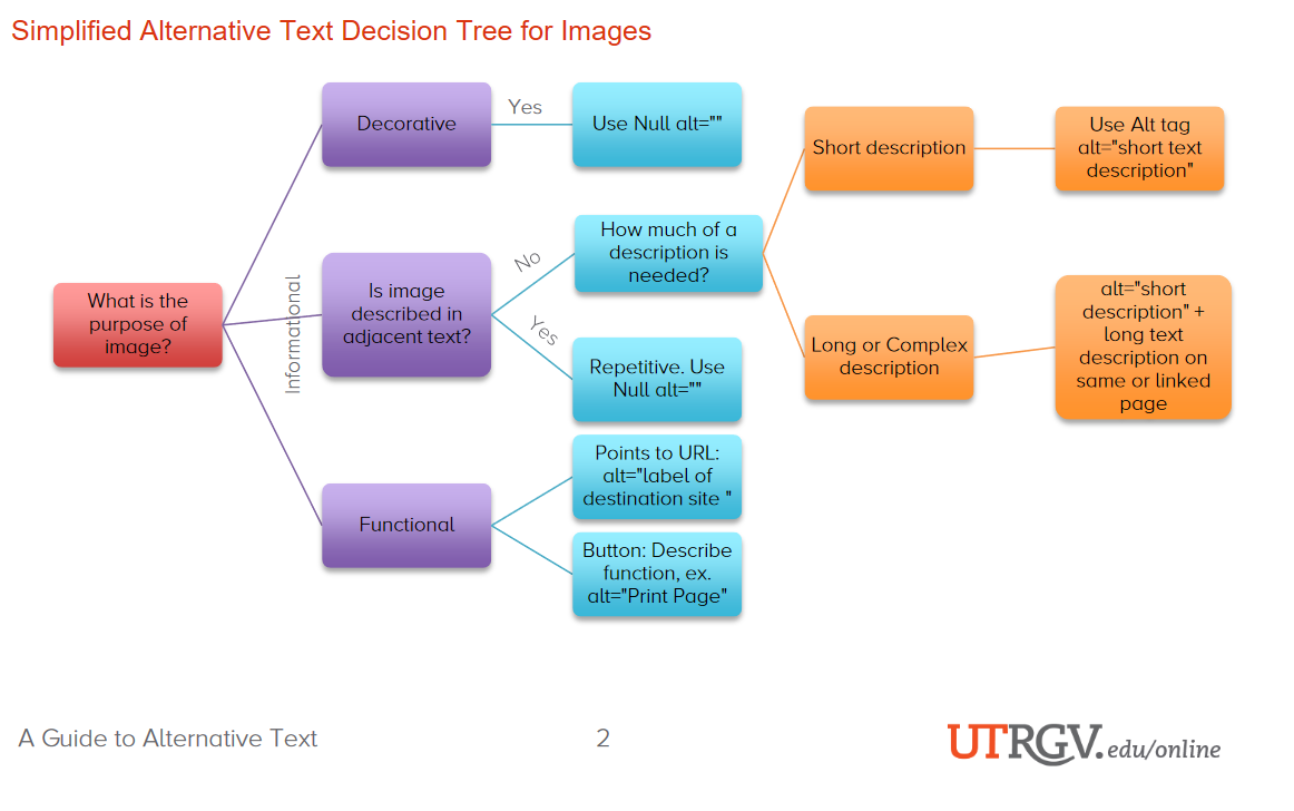 alt-text decision tree for images