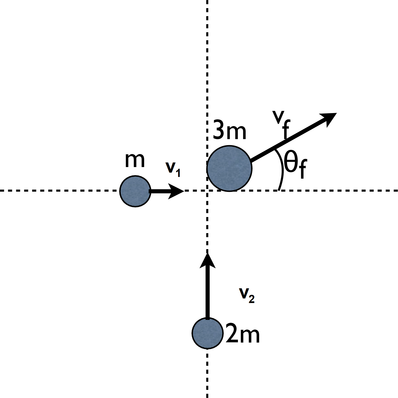 Figure of a particle of mass m travelling to the right with velocity v1 along the x-axis and a particle of mass 2m travelling up with velocity v2 along the right axis. The two particles collide and form a resulting particle of mass 3m which moves with velocity v f at an angle theta f with respect to the x-axis.