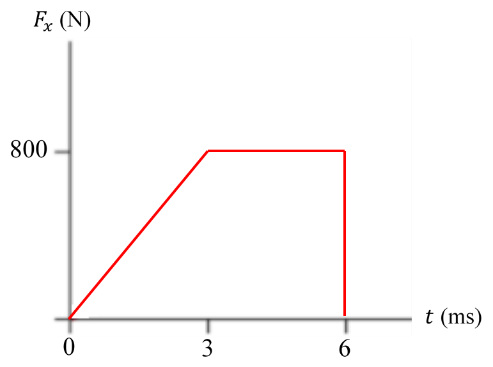 A graph of force in the unit of newton, and time in ms. A straight line from t1= 0 ms to t2= 3 ms where F1 = 0 N and F2= 800 N. A horizontal line from t2= 3 ms to t3= 6 ms where F= 800 N.