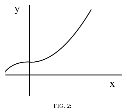 An image showing a particle's trajectory on a cartesian plane (x versus y). For negative x-coordinates, the particle follows a concave down trajectory with positive y-coordinates. At the y-axis, the particles trajectory is parallel to the x-axis. For positive x-coordinates, the particle follows a concave up trajectory with positive y-coordinates.