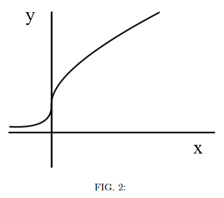 An image showing a particle's trajectory on a cartesian plane (x versus y). For negative x-coordinates, the particle follows a concave up trajectory with positive y-coordinates. At the y-axis, the particles trajectory is parallel to the y-axis. For positive x-coordinates, the particle follows a concave down trajectory with positive y-coordinates.