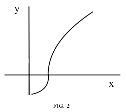 An image showing a particle's trajectory on a cartesian plane (x versus y). For negative y-coordinates, the particle follows a concave up trajectory with positive x-coordinates. At the x-axis, the particles trajectory is parallel to the y-axis. For positive y-coordinates, the particle follows a concave down trajectory with positive x-coordinates.