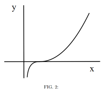 An image showing a particle's trajectory on a cartesian plane (x versus y). For negative y-coordinates, the particle follows a concave down trajectory with positive x-coordinates. At the x-axis, the particles trajectory is parallel to the x-axis. For positive y-coordinates, the particle follows a concave up trajectory with positive x-coordinates.