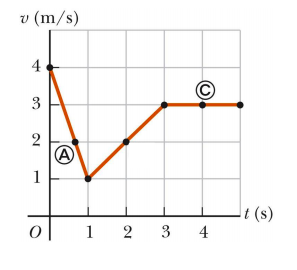 A graph of velocity versus time. At 0 seconds, the velocity is 4 meters per second. At 1 second, the velocity decreases to 1 meter per second. The velocity increases and at 3 seconds the velocity is 3 meters per second. From 3 to 5 seconds, the velocity is 3 meters per second. The graph has a point labelled A and C. A is labelled at 1 second, with a velocity of 1 meters per second. C is labelled at 4 seconds with a velocity of 3 meters per second.