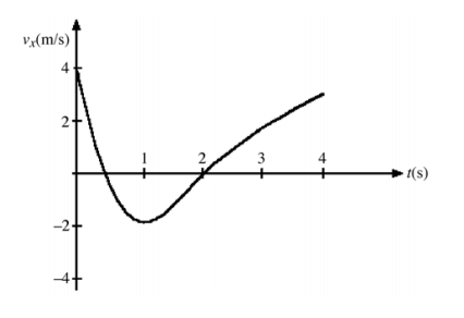 Graph of velocity versus time, a parabola-like shape that is concave up. The x-axis represents time and the x-axis represents velocity. It slopes downwards from t=0 to t=1, then slopes upward form t=1 to t=4. The y intercept is 4m/s an the x intercepts are t=0.5 and t=2.