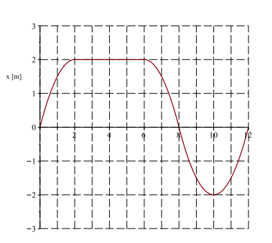 A displacement time graph showing the dog increasing by 2 meters from t equals 0 seconds to t equals 2 seconds. The dog is not moving from t equals 2 seconds to t equals 6 seconds. The dog decreases 2 meters from t equals 6 seconds to t equals 8 seconds. The dog decreases to negative 2 meters from t equals 8 second to t equals 10 seconds. The dog increases 2 meters from t equals 10 seconds to t equals 12 seconds.