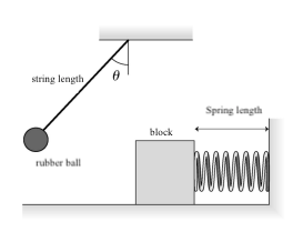 Diagram depicting a ball at the end of a string forming an angle theta with the normal of the roof at the place where the string is attached to the roof. When the ball is released and the string becomes perpindicular to the roof, it will hit a block. There is a spring on the opposite side of the block that compresses when the ball hits the block.