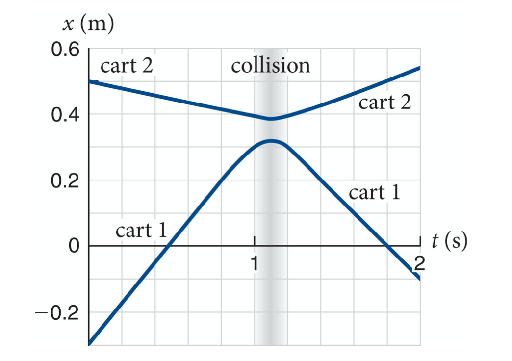 A position versus time plot with cart 1 starting at position -0.2 and colliding at 0.3, and cart 2 starting at position 0.6, and colliding at 0.3