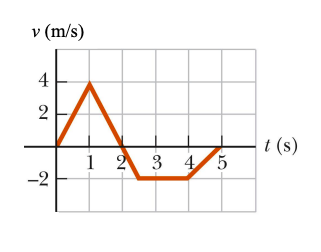 Graph of velocity vs time. The graph increases from 0 to 4 m/s in 1 second. It then decreases to -1m/s at 2.5s. It remains at -1m/s until 4s when it increases back to 0m/s at 5s.