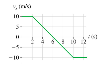 A graph of velocity and time. The object has a velocity of 10 meters per second at 0 to 2 seconds. The object's velocity decreases to 0 meters per second at 6 seconds. The object's velocity is at negative 10 meters per seconds from 10 to 12 seconds.