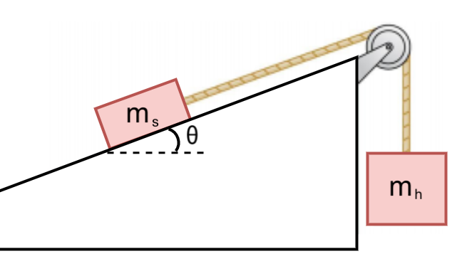 A box sits on a ramp that is at an angle theta from the horizontal. The box is connected by a string to another mass that hangs freely from a pulley.