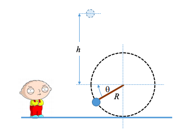 Stewie is seen swinging a rock on a string of length r, which is at an angle theta from horizontal. The rock reaches a height h once the string breaks.