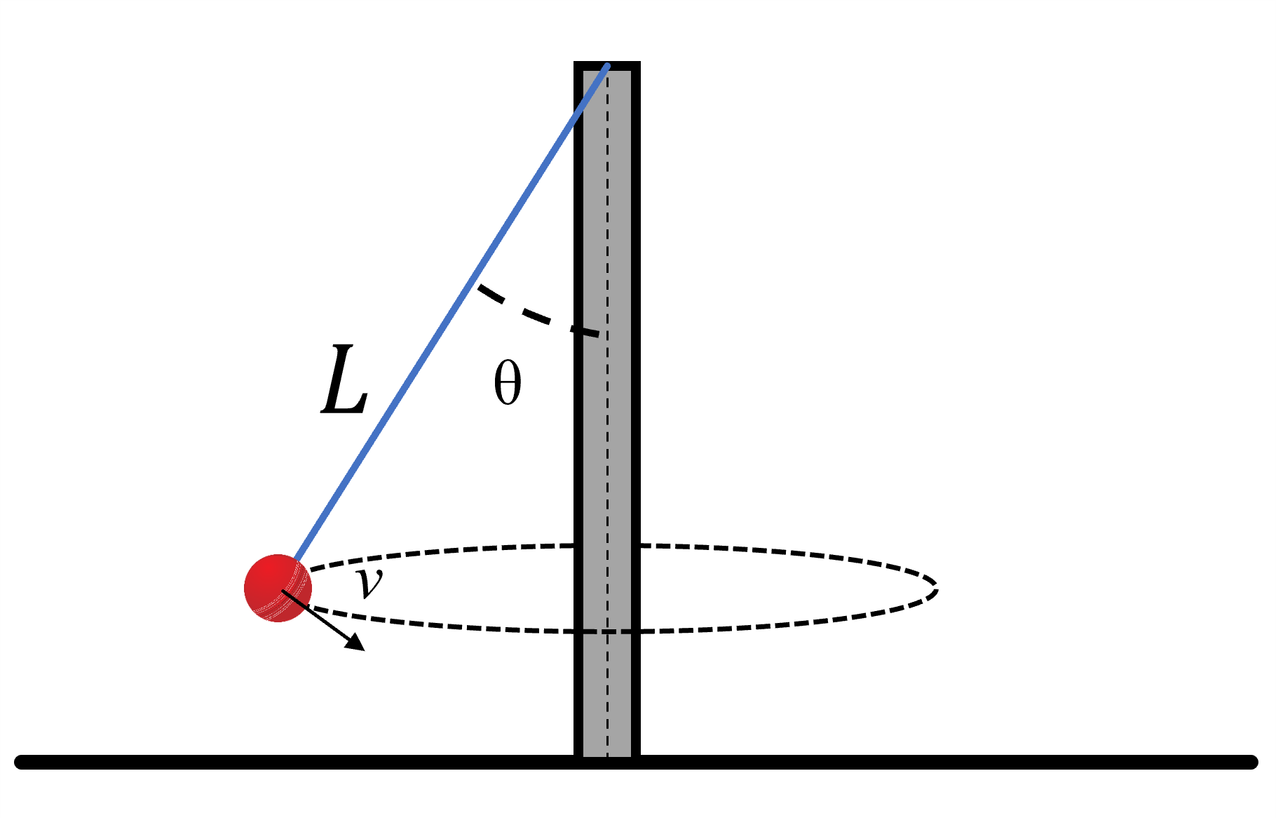 A ball attached to a pole via rope angled theta degrees.