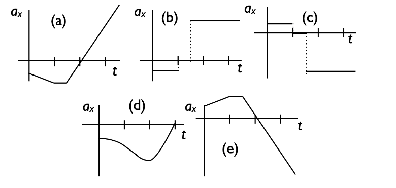There are 5 graphs depicted below the velocity vs time graph. The 5 graphs depict acceleration vs time and are labelled A through E. Graph A is the same shape as the top graph. Graph B shows a negative acceleration from t=0 to t=1 and a positive acceleration from t=1.5 onwards. Graph C shows a positive acceleration from t=0 to t=1 and a negative acceleration from t=1.5 onwards. Graph D shows a negative acceleration curve that reaches the lowest at around t=2 and is 0 at t=3. Graph E shows increasing positive acceleration from t=0 to t=1, from t=1.5 and onwards the acceleration decreases.