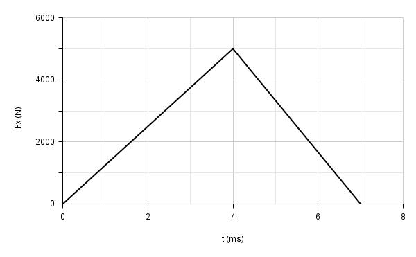 A graph where time is measured in milliseconds along the x-axis, and Force sub x is measured in Newtons along the y-axis. The force increases linearly from (0,0) to (4,5000), and then decreases linearly from (4,5000) to (7,0), forming a triangle.