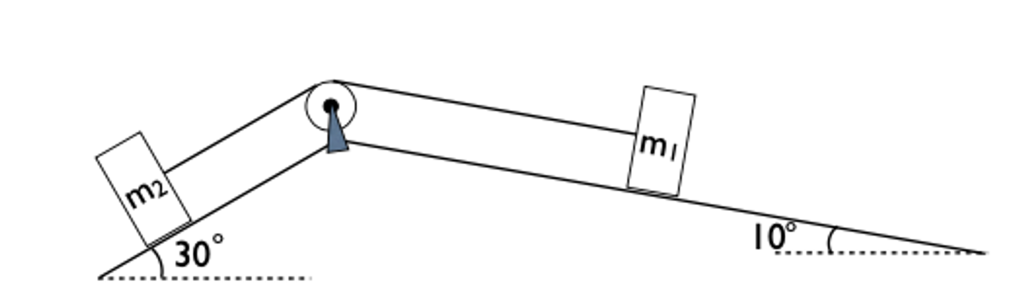 There is a triangle with a block on each of its slopes, and a pulley at the top vertex. The right slope is at 10 degrees with the horizontal with the block labelled m sub 1 on it. The left slope is at 30 degrees with the horizontal with the block labelled m sub 2 on it. The two blocks are connected by a rope that passes over the pulley at the top.