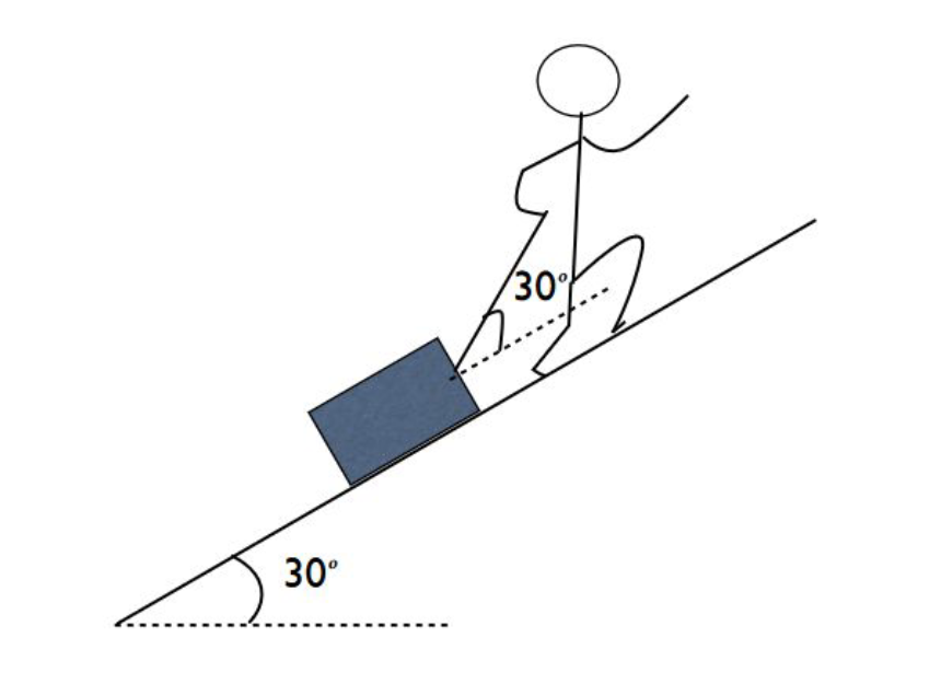 Someone pulling a block, to the right, up a 30 degree slope with a rope that is 30 degrees above the angle of the slope.