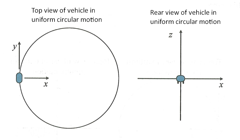 The left side of the image is a diagram labelled 'Top view of vehicle in uniform circular motion' with a circle below. There is a top view of a vehicle on the leftmost point on the circle (180 degrees from the 0 position) with the y axis extending upwards from the vehicle, and the x axis extending similarly towards the right. The right side of the image is titled 'Rear view of vehicle in uniform circular motion' and contains two axes, z (upwards) and x (rightwards) which cross perpendicularly to form a four quadrant graph. At the origin of this graph is a rear-view symbol of the vehicle.