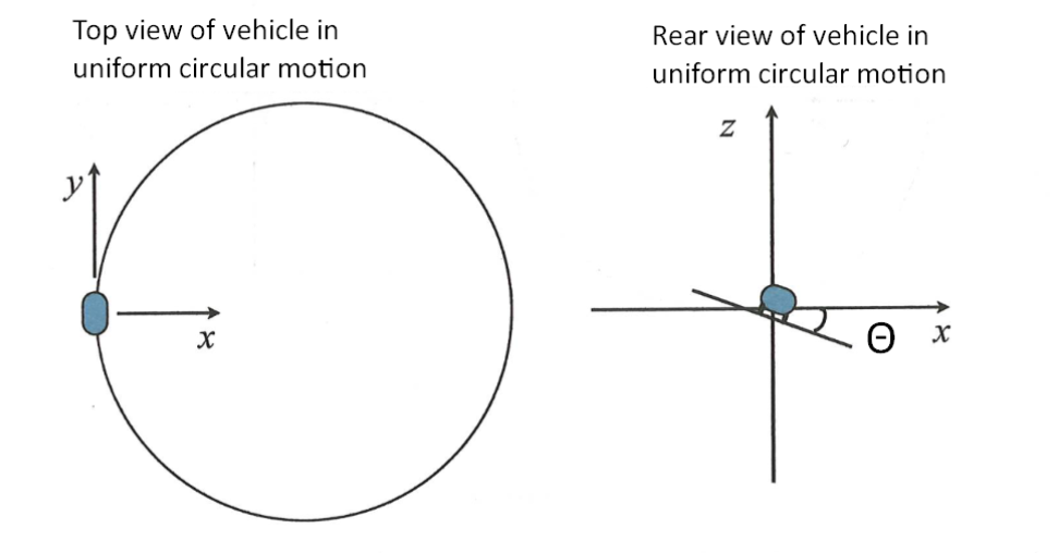 The left side of the image is a diagram labelled 'Top view of vehicle in uniform circular motion' with a circle below. There is a top view of a vehicle on the leftmost point on the circle (180 degrees from the 0 position) with the y axis extending upwards from the vehicle, and the x axis extending similarly towards the right. The right side of the image is titled 'Rear view of vehicle in uniform circular motion' and contains two axes, z (upwards) and x (rightwards) which cross perpendicularly to form a four quadrant graph. At the origin of this graph is a rear-view symbol of a vehicle, angled downwards below the positive x-axis at an angle labelled as theta.