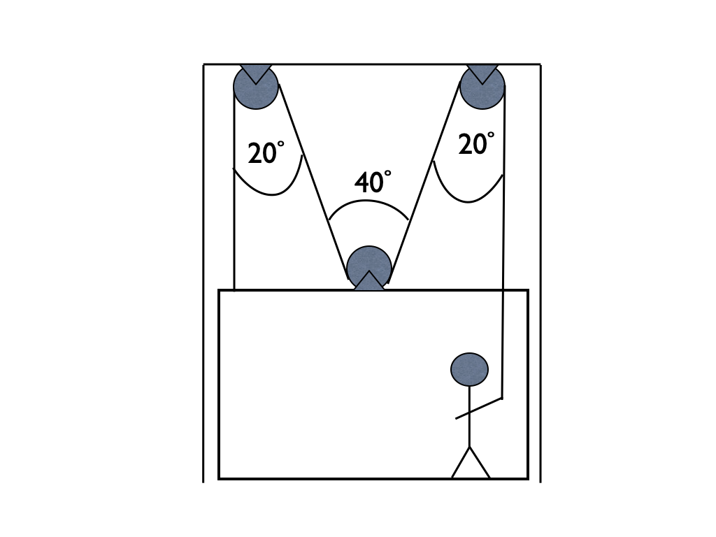 An image of a person in an elevator. The person is holding on to a rope that passes through the top of the elevator and over a pulley attached to the top of the elevator shaft, making an angle of 20 degrees with itself. The rope then passes over a pulley attached to the top of the elevator, making an angle of 40 degrees with itself. The rope again passes over a pulley connected to the top of the elevator shaft and connects directly to the top of the elevator, making an angle of 20 degrees with itself. The portion of the rope that is held by the person and passes over the pulley connected to the top of the elevator shaft runs vertically. The portion of the rope that is connected directly to the top of the elevator and passes over the pulley connected to the top of the elevator shaft also runs vertically.