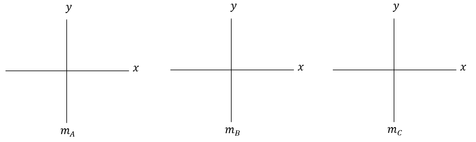 Figure showing three cartesian planes - one for each mass.