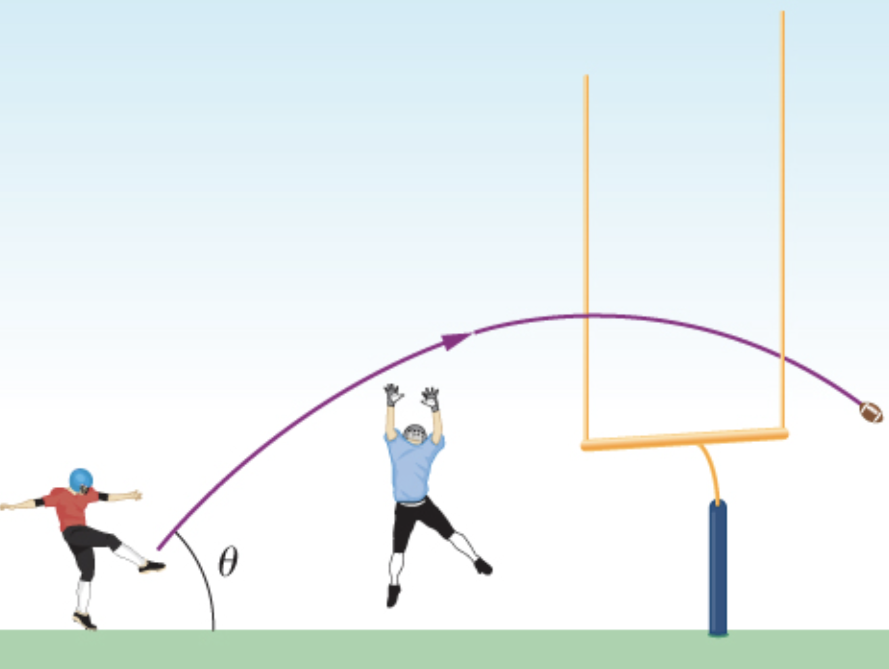 An image showing a field goal kicker kicking a field goal. The trajectory of the football is shown by a purple line that initially makes an angle of theta with the horizontal. A defensive lineman stands between the field goal kicker and the goalpoasts.