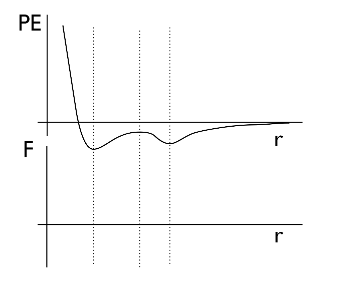The top diagram is of a potential energy vs. radius graph. The graph is divided into four sections, with three dotted vertical lines marking the boundaries. The first section, beginning from the origin, starts from y = positive infinity, and dips sharply downwards below the x-axis, before curving gently (still below the x-axis), going from a negative slope to a gradual horizontal slope. In the second section, the horizontal slope curves into a positive slope, still underneath the x-axis, before decreasing into a horizontal slope again, still under the x-axis. In the third section, the graph dips downwards into another, smaller curve than the first until it reaches a horizontal slope. In the fourth section, it curves upwards, reaching an asymptote at y = 0. To recap, there is first a steep downwards decline from infinity, then 2 valleys (a hill between them), the first larger than the second, before gradually plateauing into the asymptote. The first and third dividing lines are right on the troughs of each valley, where slope = 0. The second dividing line is at the peak of the hill, where slope = 0. The graph below is of Force vs. radius, with the dotted dividing lines in the same area for reference.