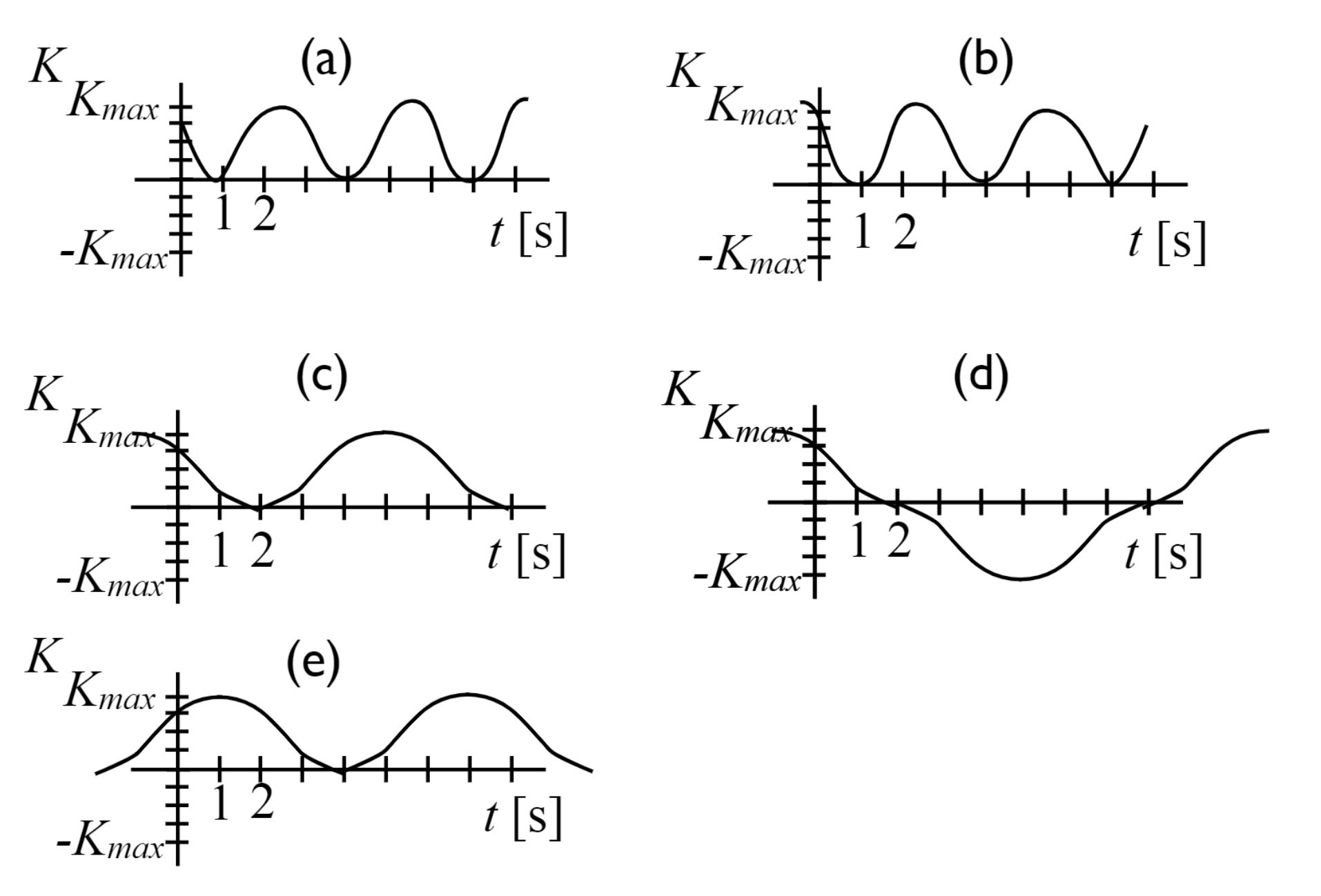 Image of five graphs. The five graphs represent the kinetic energy as a function of time for a simple harmonic oscillator. Graph A shows positive kinetic energy at all times with K = 0 at t = 1s. Graph B shows positive kinetic energy at all times with K = 0 at t = 1s. Graph C shows positive kinetic energy at all times with K = 0 at t = 2s. Graph D shows negative kinetic energy at 2s < t < 8s with K = 0 at t = 2s and t = 8s. Graph E shows positive kinetic energy at all times with K = 0 at t = 4s.