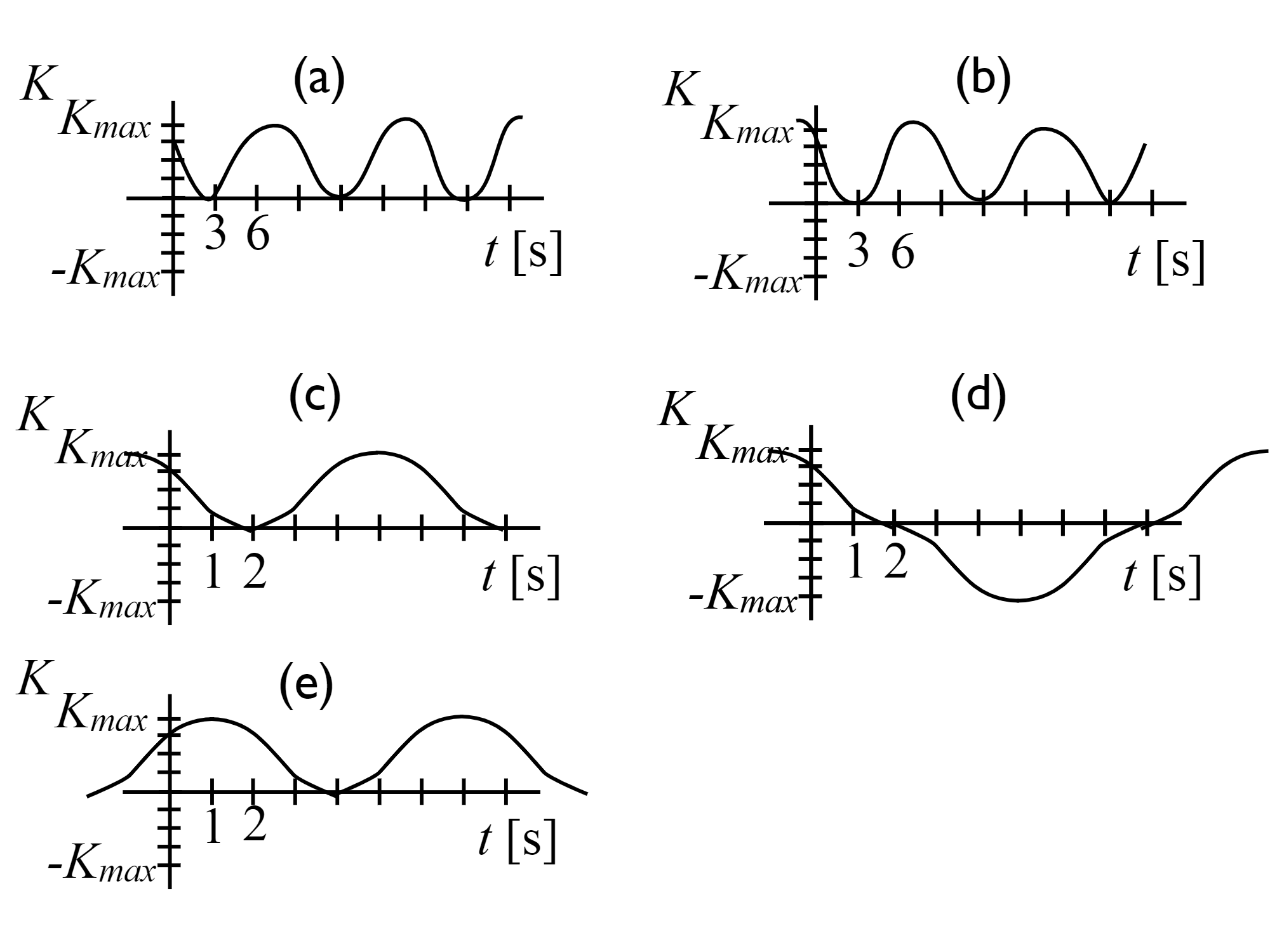 Image of five graphs. The five graphs represent the kinetic energy as a function of time for a simple harmonic oscillator. Graph A shows positive kinetic energy at all times with K = 0 at t = 1s. Graph B shows positive kinetic energy at all times with K = 0 at t = 1s. Graph C shows positive kinetic energy at all times with K = 0 at t = 2s. Graph D shows negative kinetic energy at 2s < t < 8s with K = 0 at t = 2s and t = 8s. Graph E shows positive kinetic energy at all times with K = 0 at t = 4s.