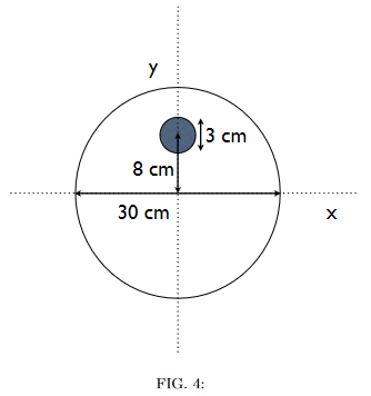 The figure shows a disk centred at the origin of a cartesian plane with diameter 30 cm. There is a hole of diameter 3cm centred 8 cm above the centre of the disk.