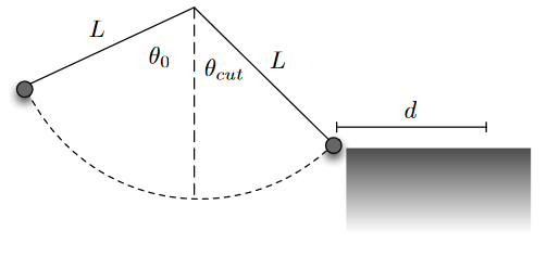 A mass is suspended from a fixed pivot point by a massless string of length L. It is displaced to the left at an angle theta naught from equilibrium.  After swinging through its lowest point, the rope is then cut on the right at an angle theta cut. The mass lands on a surface at the same height as the mass when the rope is cut at a distance d from where the mass was when rope was cut.