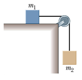 Mass m one sits on a horizontal surface while mass m two is suspended over a pulley. The masses are connected by a string.