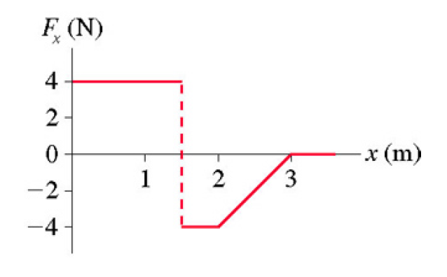 Force vs position graph