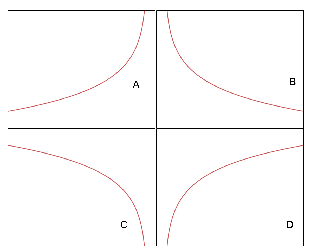 Graph A is increasing with increasing slope, graph B is decreasing with decreasing slope, graph C is decreasing with increasing slope, and graph D is increasing with decreasing slope