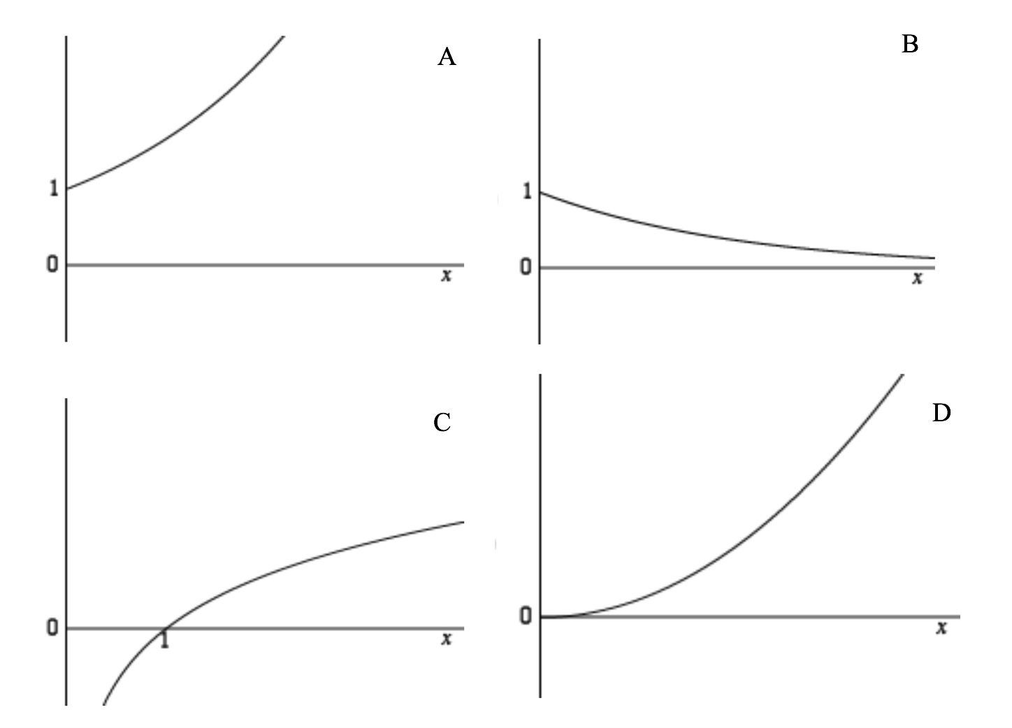 Four graphs. Graph A starts a 1 and is increasing with increasing slope, graph B starts at 1 and is decreasing with decreasing slope, Graph C starts below 1 and increases with decreasing slope, crossing the y-axis at y=1, Graph D starts at 0 and is increasing with increasing slope.