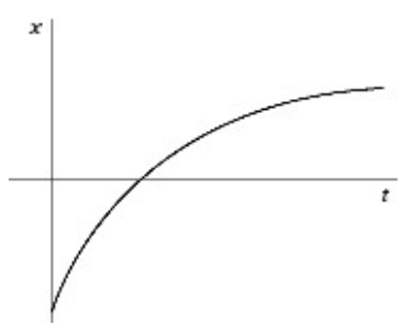 Figure of a position-time graph which starts at a negative y-value and which increases at a decreasing rate.