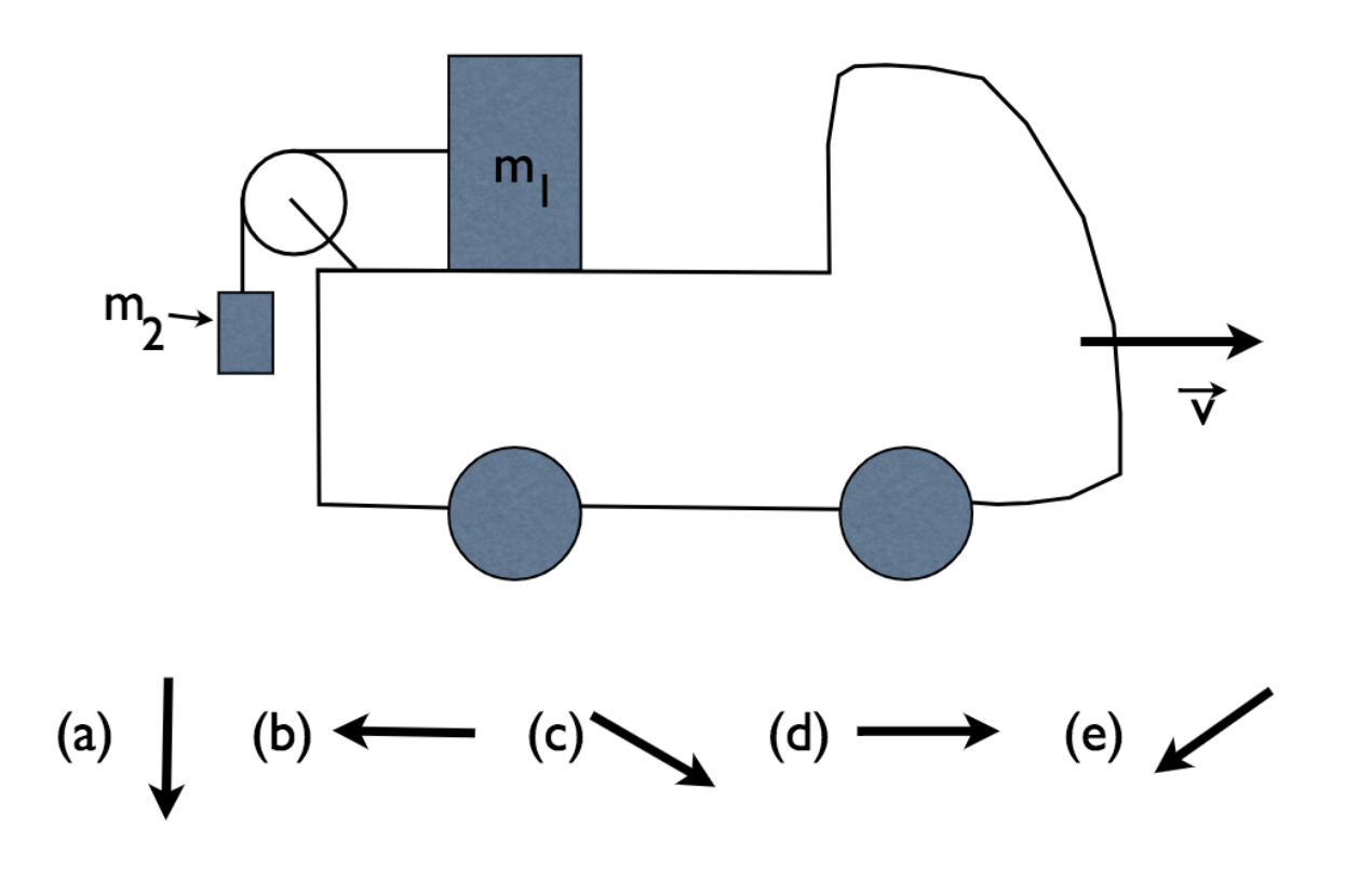 Truck moving to the right with a mass in the truck bed, connected by a pulley to a hanging mass. Multiple choice options are a) straight down, b) to the left, c) down and to the right, d) to the right, e) down and to the left