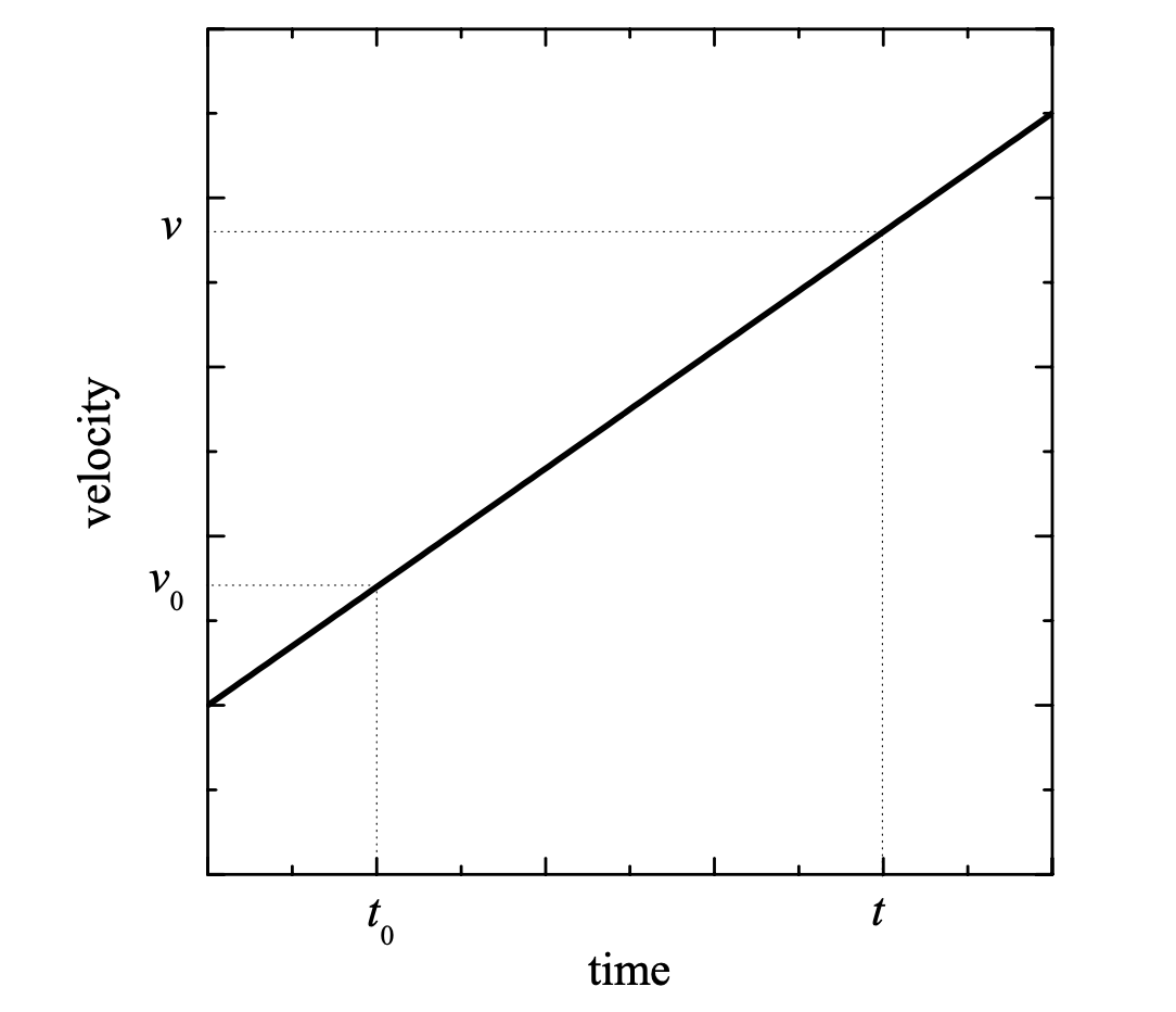 A velocity versus time plot starting at the second notch on the y-axis and 0 on the x-axis.