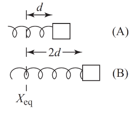 Using the same point of reference, Spring A is displaced a distance d from its equilibrium position while Spring B is displaced a distance 2d.