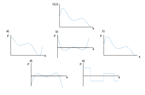 Image of six graphs. One graph of potential as a function of position, which is a polynomial with two positive peaks, the first higher than the next. Option A is a graph of force vs position with the shape of the potential graph reflected on the x axis. Option B is a polynomial with two negative peaks below zero. Option C is identical to the potential graph. Option D is the same as optioin B but reflected over the x-axis. Option E is a piecewise function with a positive linear segment, negative linear segment, followed by another, less positive linear segment.
