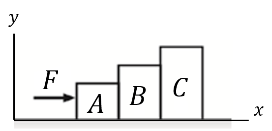 Three blocks of increasing height labelled A, B, and C are lined up in a row. A force F is applied to block A, the smallest block. The blocks are placed in the first quadrant of a cartesian plane.