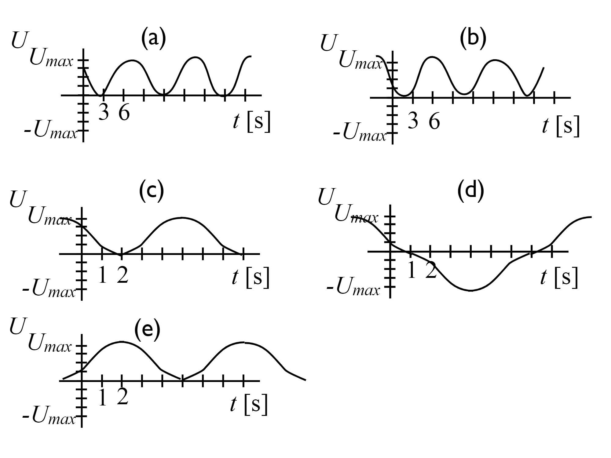 Image of five graphs. The five graphs represent the elastic potential energy as a function of time for a simple harmonic oscillator. Graph A shows positive elastic potential energy at all times with U at its minimum at t = 3s. Graph B shows positive elastic potential energy at all times with U at its minimum at t = 1.5s. Graph C shows positive elastic potential energy at all times with U at its minimum at t = 2s. Graph D shows negative elastic potential energy at 1s < t < 7s with U at its minimum at t = 4s. Graph E shows positive elastic potential energy at all times with U at its maximum at t = 2s.