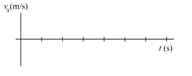 This image is of an empty velocity vs. time graph. The y-axis is labelled 'v_x (m/s)' while the x-axis is labelled 't (s)'. There are 7 equidistant empty line markings along the x-axis.