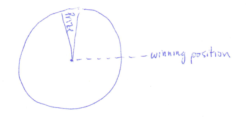 Image of a wheel showing the prize to be at the top (0 degrees) and the winning section to be on the right (90 degrees clockwise).