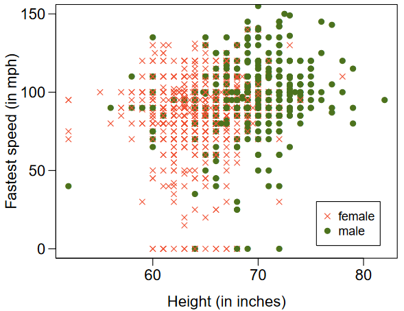 A scatterplot is shown, where points are colored to differentiate between males and females. The horizontal axis represents 'Height (in inches)' with values ranging from about 50 to 80. The vertical axis represents 'Fastest Speed (in mph)' and has values ranging from 0 to 150. Female heights are largely 70 inches or smaller, while Male heights are largely 65 inches and taller. When focusing exclusively on Females, no upward trend is evident, with about 95\% of observations having Fastest Speed between about 30 mph and 120 mph. When focusing exclusively on Males, no upward trend is evident there either, with about 95\% of observations having Fastest Speed between about 50 mph and 140 mph. In contrast, if we ignore the male/female differentiation, there is a slight upward trend in the points.