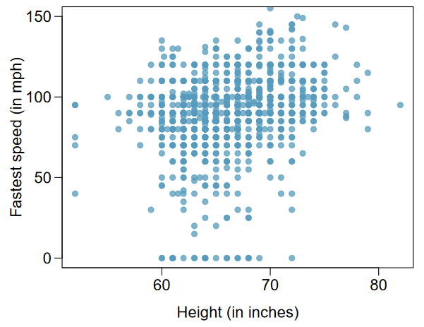 A scatterplot is shown. The horizontal axis represents 'Height (in inches)' with values ranging from about 50 to 80. The vertical axis represents 'Fastest Speed (in mph)' and has values ranging from 0 to 150. First, it is worth noting that there several points along the bottom of the plot with a fastest speed of 0 mph. The remainder of the description will concentrate on the other points. A small portion of the points are shown with heights below 60 inches, and these have fastest speeds mostly ranging from about 70 to 110 mph. For points shown with heights between 60 and 70, fastest speeds mostly ranged from about 30 to 120 mph. For points shown with heights of 70 or more, fastest speeds mostly ranged from about 50 to 140 mph. There were no points corresponding to heights greater than 75 that had fastest speeds slower than about 75 mph, which left a sort of gap in the lower right portion of the scatterplot.